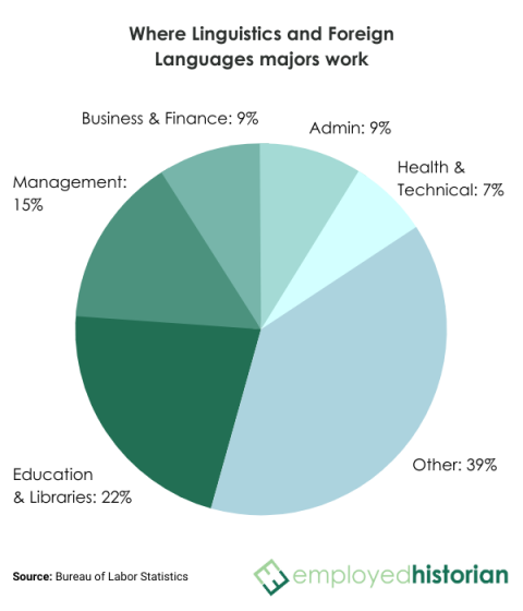 Foreign languages and linguistics major statistics